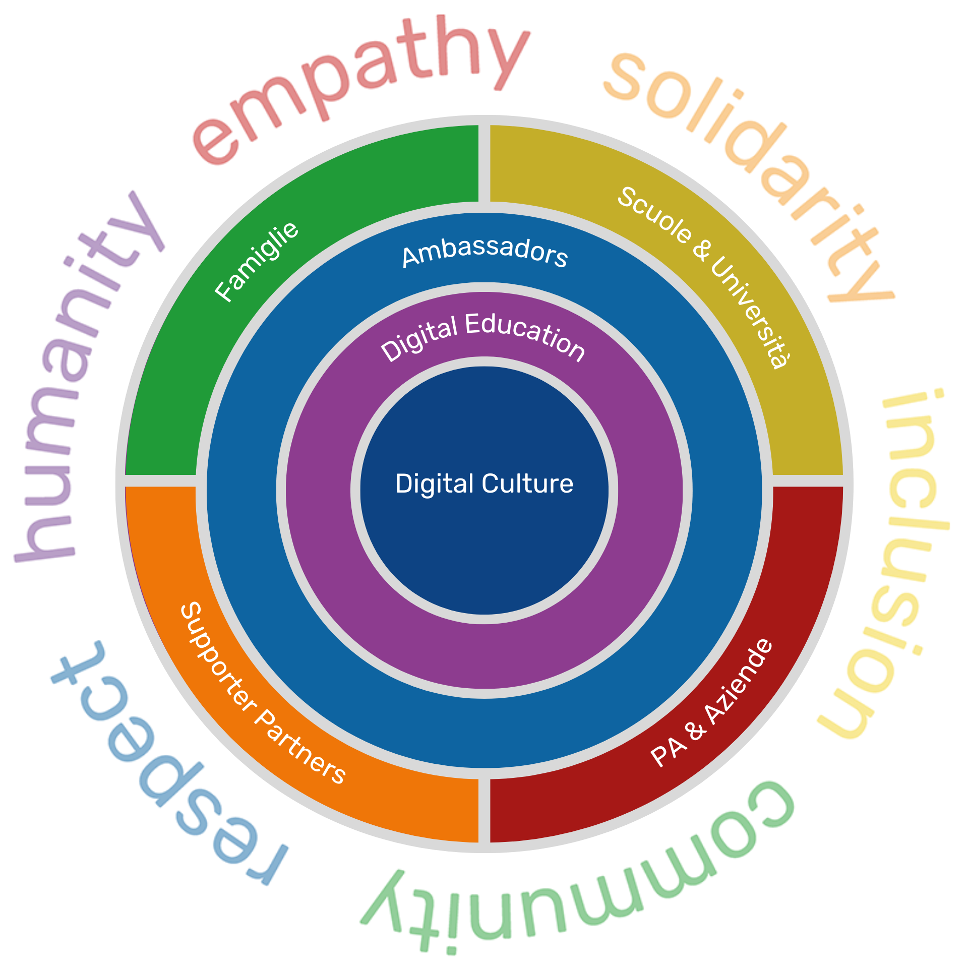 Organigramma circolare al cui centro è presente il gruppo Digital Culture, nell'anello esterno c'è il team Digital Education e a seguire uno strato che rappresenta gli Ambassadors di UNIDEA e ancora più esternamente i vari Stakeholders a cui UNIDEA si rivolge: Scuole, Famiglie, Pubblica Amministrazione e Aziende